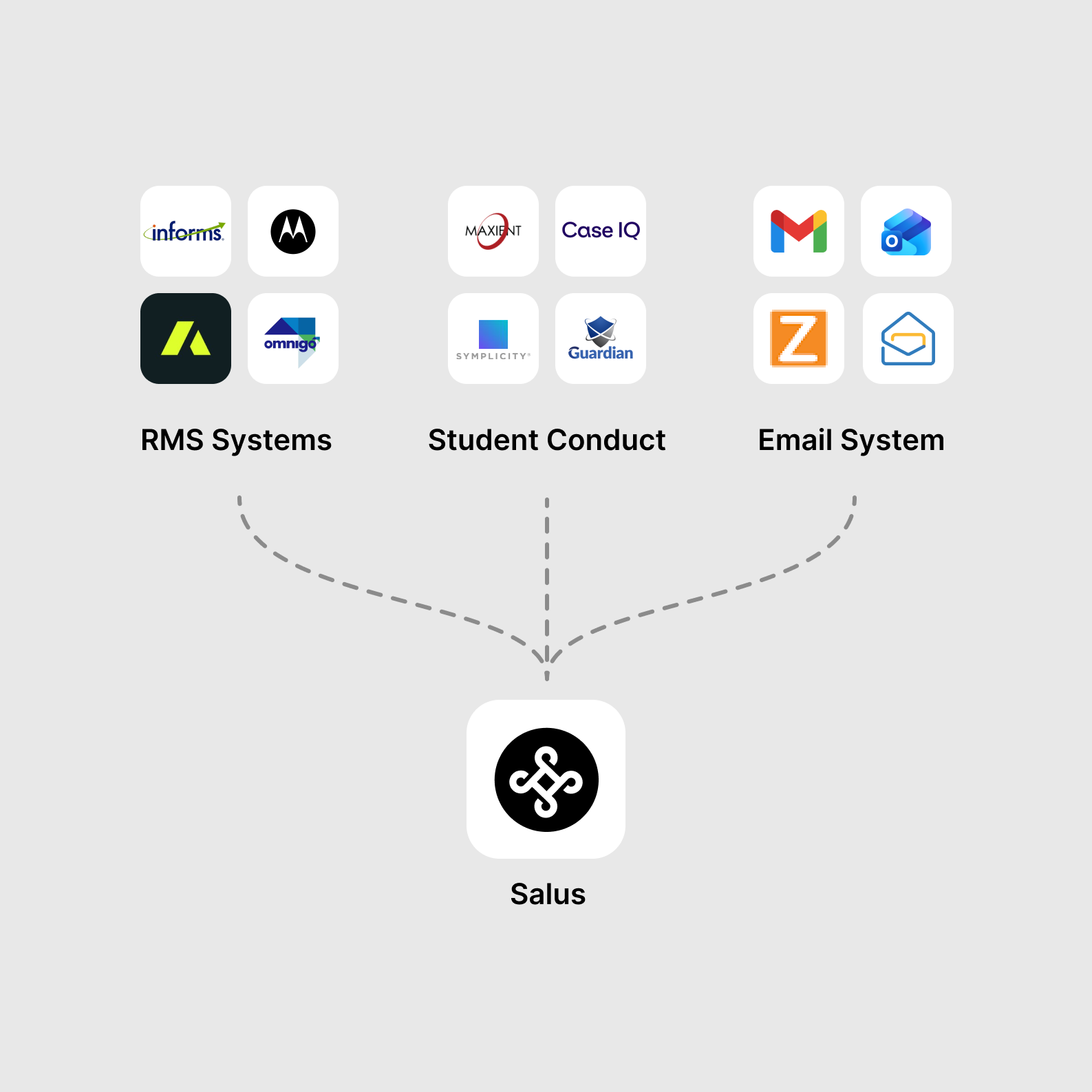 Ingest from your RMS and other sources